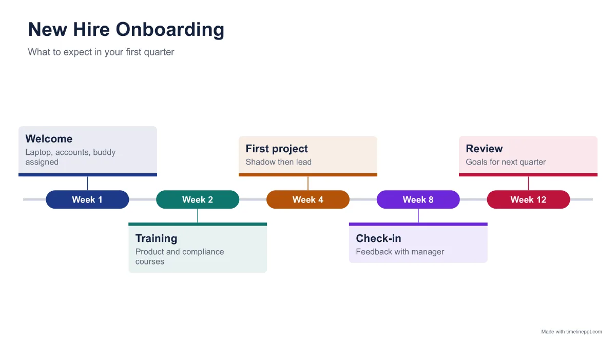 Employee onboarding timeline: timeline PPT template example with 5 milestones