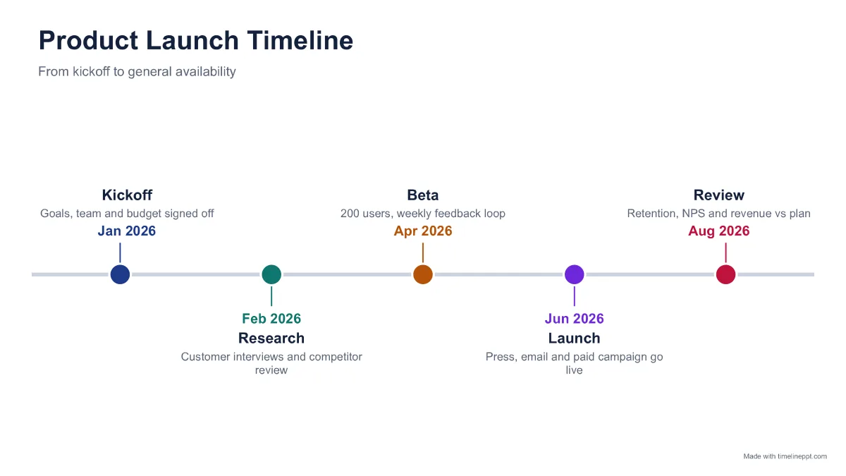 Timeline PPT template example: product launch timeline with five milestones from kickoff in January to review in August